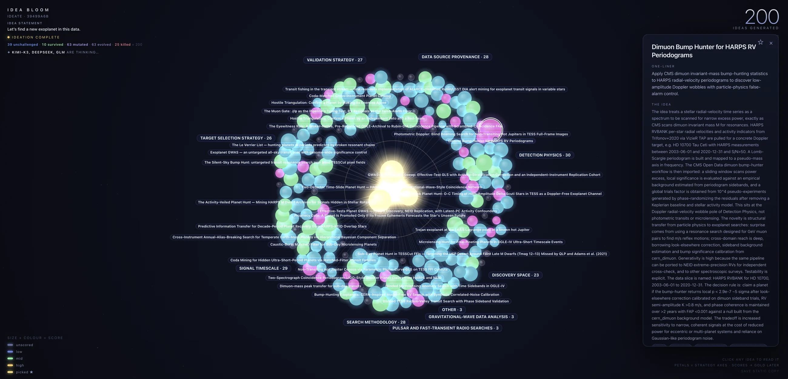 The idea bloom: 200 generated research directions clustered by strategy, with survived, mutated, and killed counts