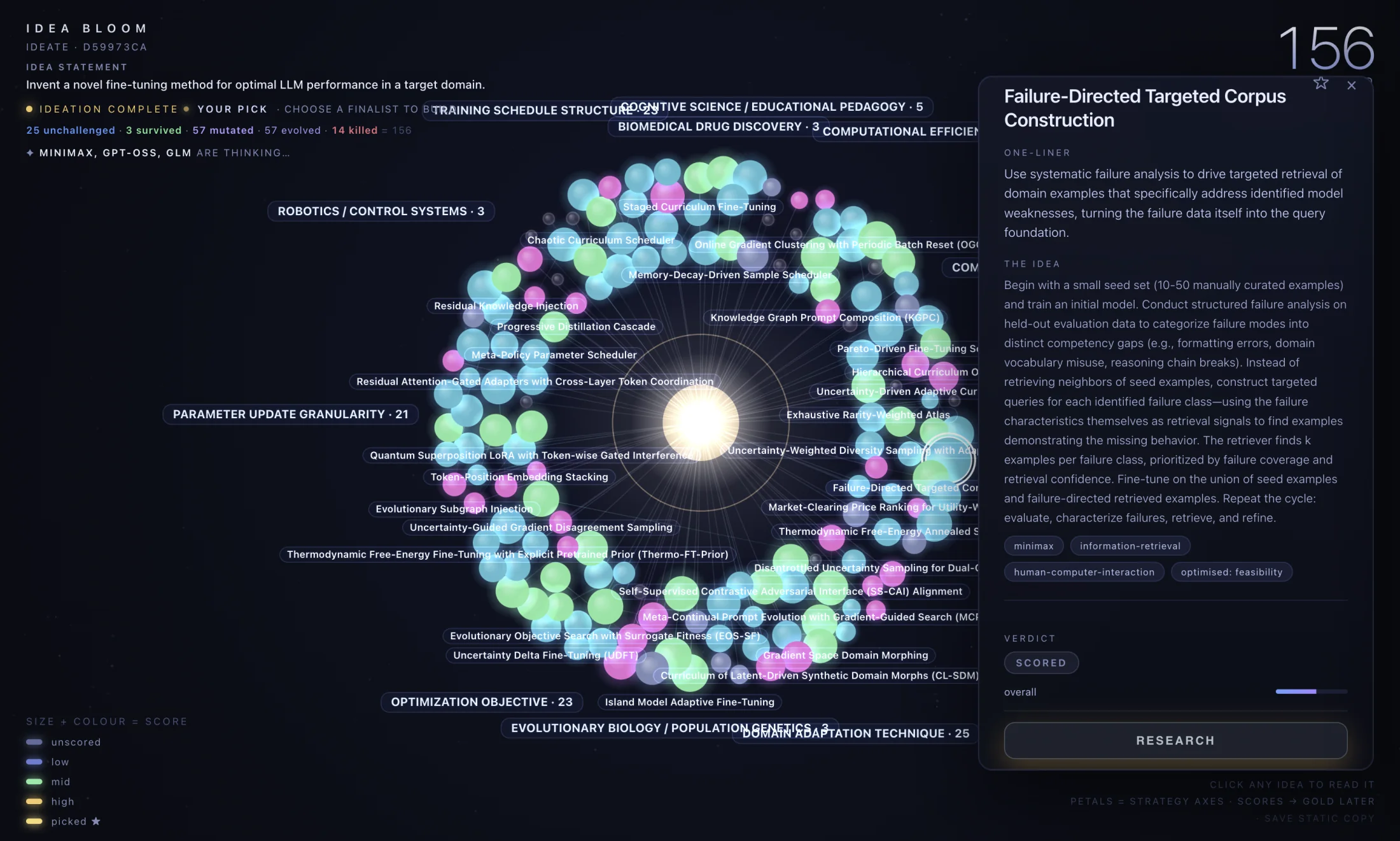 Idea Bloom exploring 156 approaches to novel fine-tuning, with Failure-Directed Targeted Corpus Construction selected