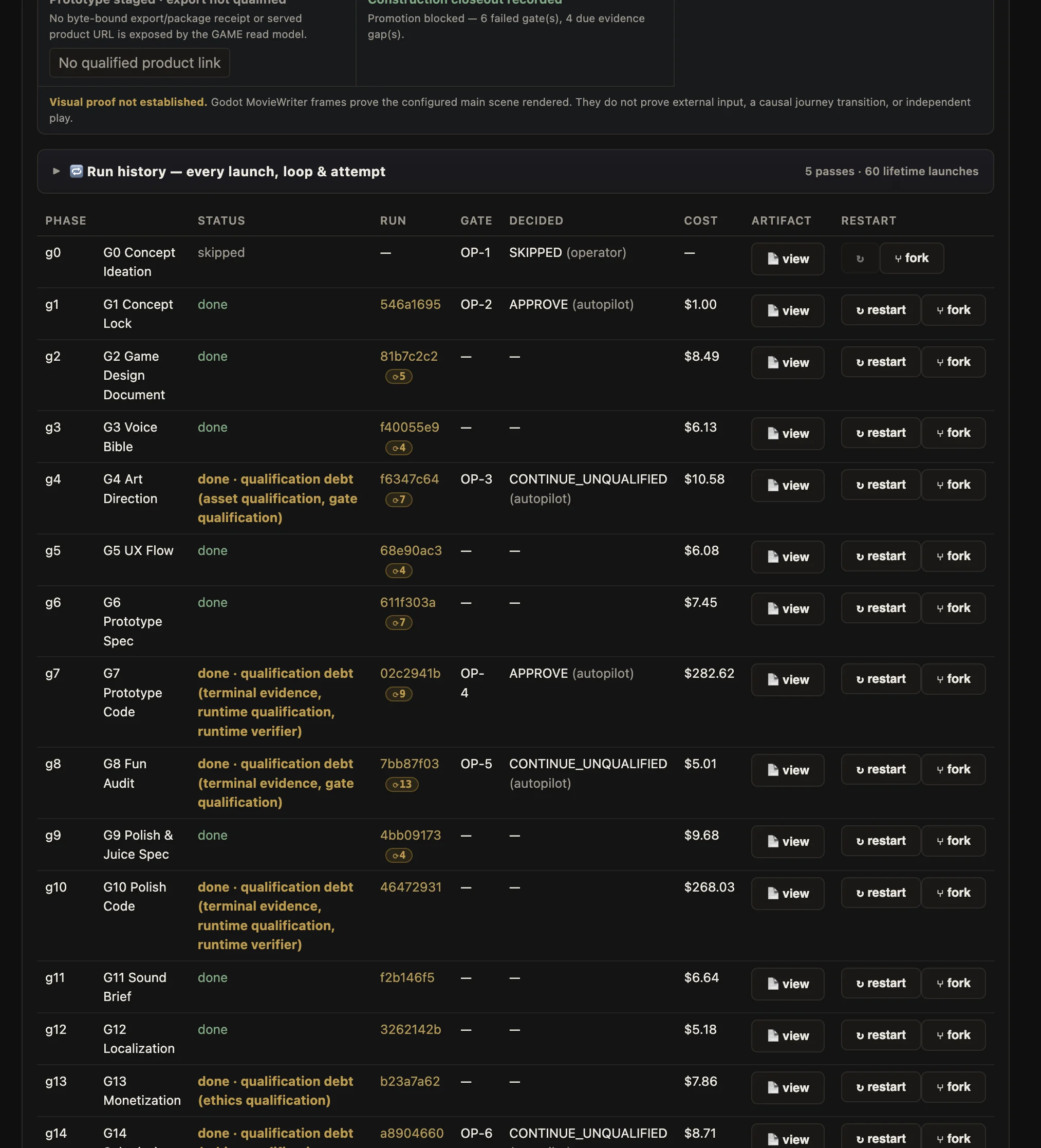 Run history for the seventeen-phase game: per-phase status, gate decision, and cost