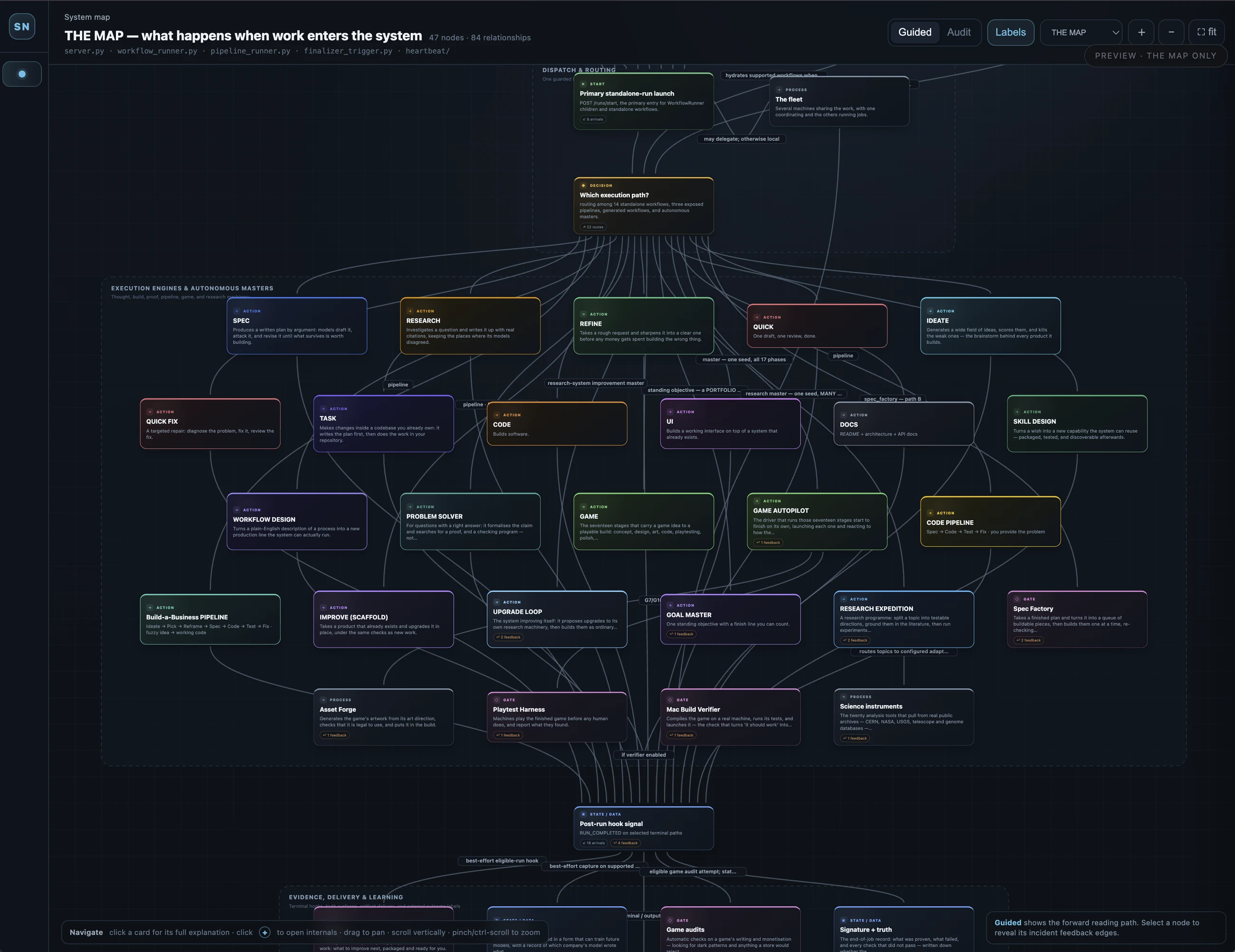 The system map: every production line and gate in one diagram